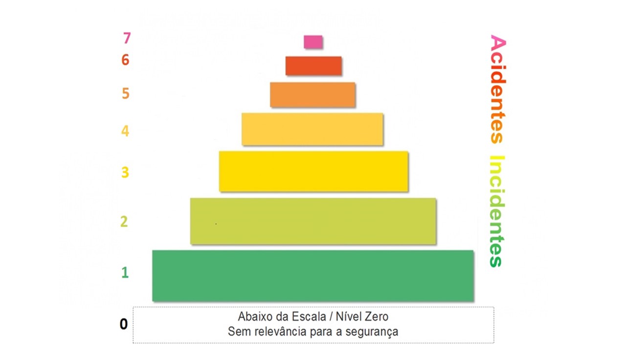 Escala internacional de eventos radiológicos e nucleares INES